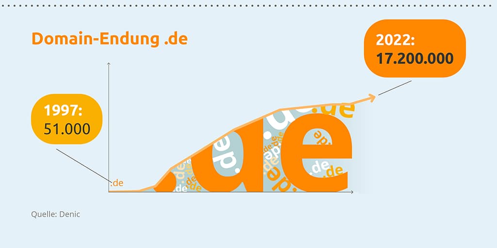 Entwicklung Domain-Endung .de