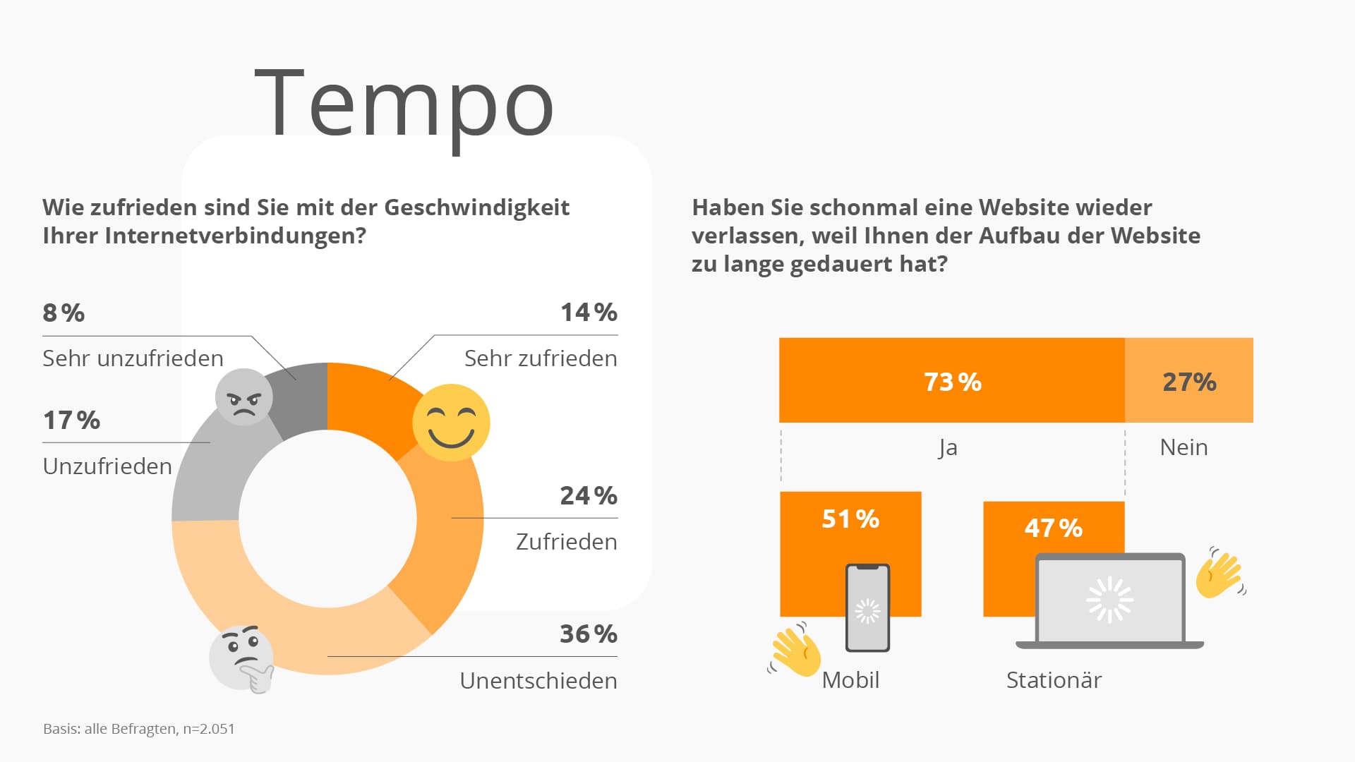 Kreisdiagramm zur Frage: Wie zufrieden sind Sie mit der Geschwindikeit Ihrer Internetverbindungen? + Balkendiagramm zur Frage: Haben Sie schonmal eine Website wieder verlassen, weil Ihnen der Aufbau der Website zu lange gedauert hat?