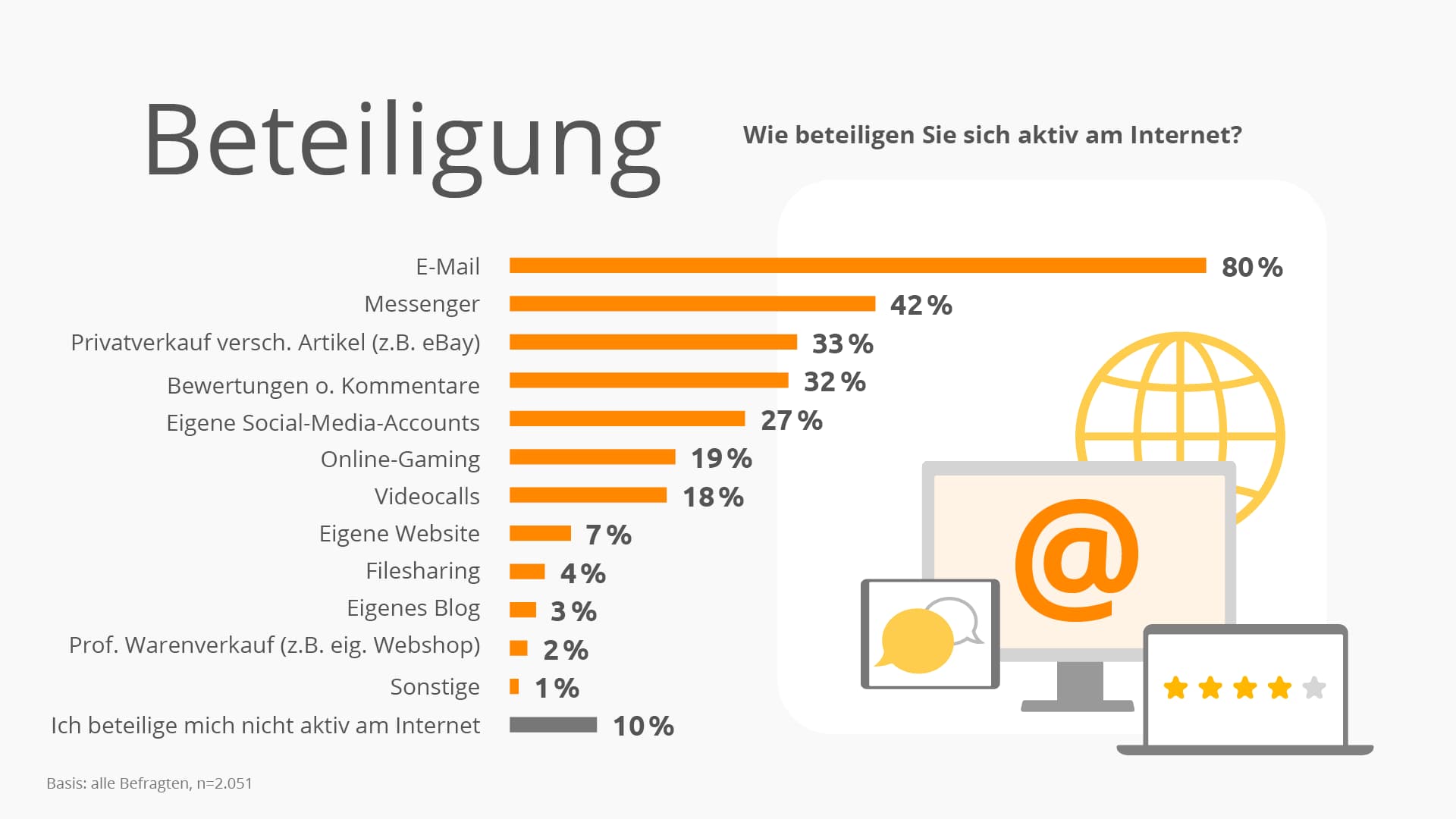 Balkendiagramm zur Frage: Wie beteiligen Sie sich aktive am Internet?