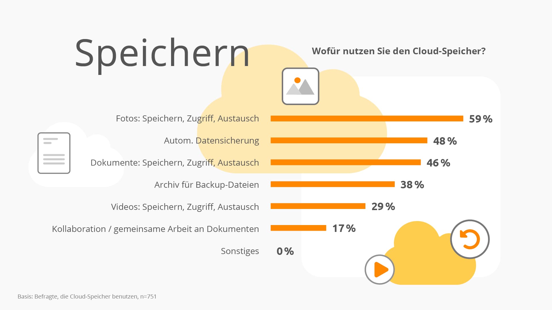 kendiagramm zur Frage: Wofür nutzen Sie den Cloud-Speicher?