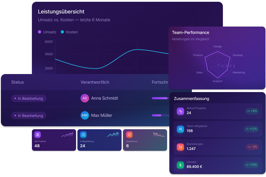 Beispielbild eines mit KI erstellten Dashboards